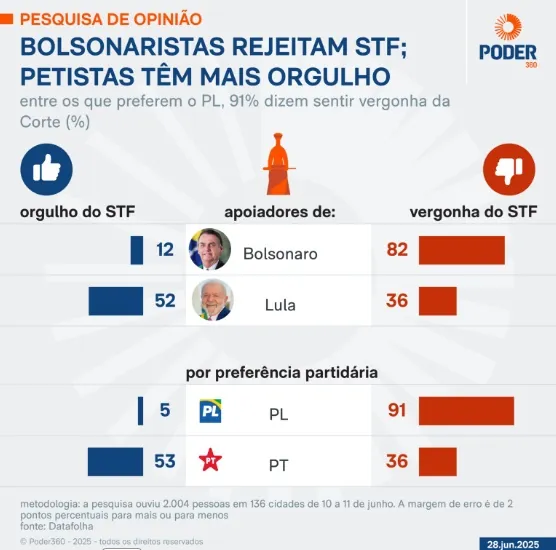 REPUDIADOS PELA NAÇÃO - Maioria dos Brasileiros declara vergonha do STF, Congresso e Lula
