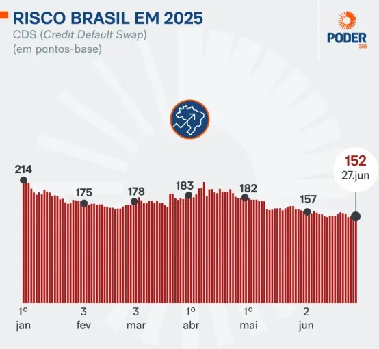 Risco Brasil cai para 152 pontos em 2025 após subir para 214 sob Governo Lula 
